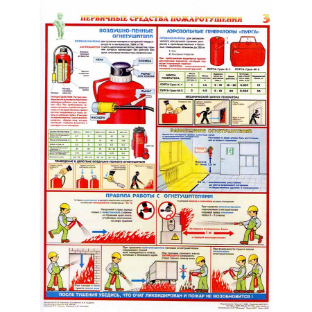 Стенд с информацией о первичных средствах пожаротушения